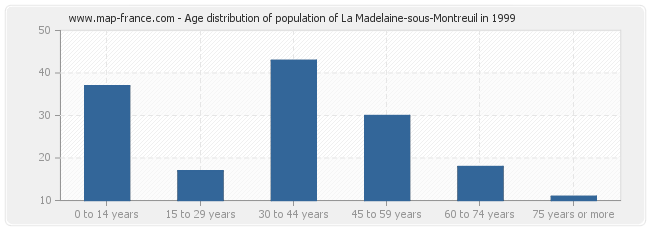 Age distribution of population of La Madelaine-sous-Montreuil in 1999